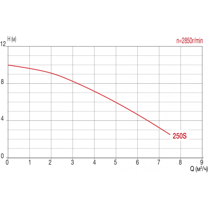 Моноблок Д.400мм, 5 м³/час при H=6 м, насос FCP-250S, P.King /SFC018P25/